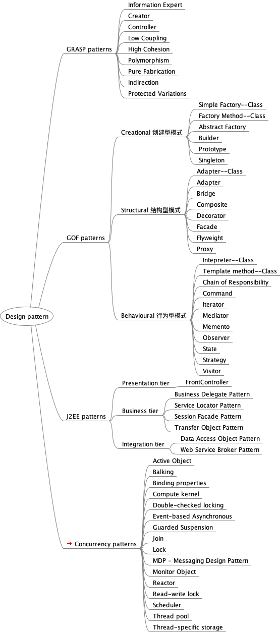 Design Pattern