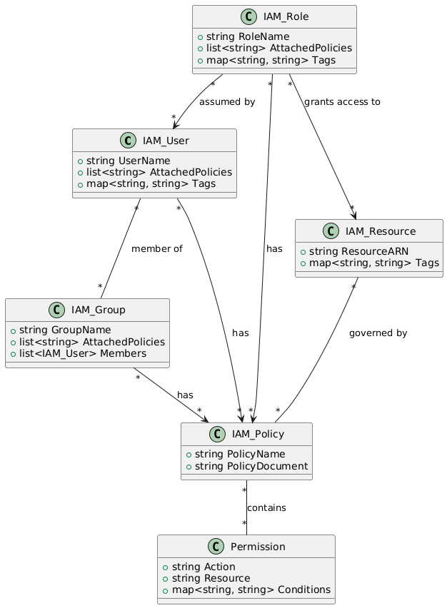 aws iam objects