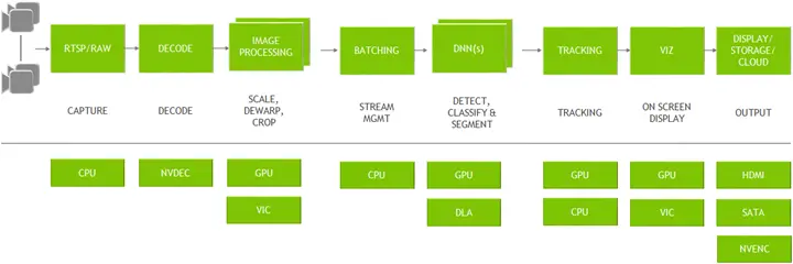 deep stream architecture