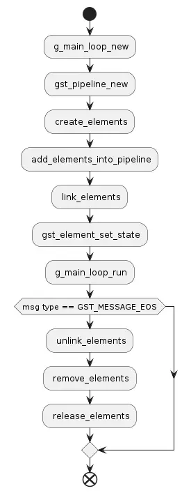 build pipeline