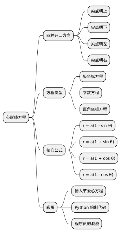 心形线方程思维导图