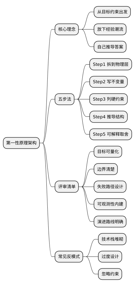 第一性原理架构思维导图