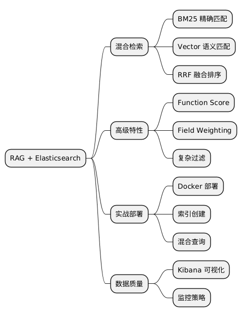 RAG + Elasticsearch 思维导图