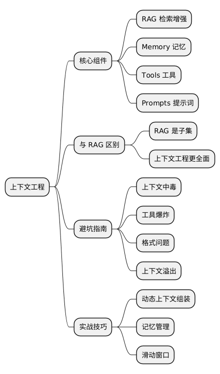 上下文工程思维导图