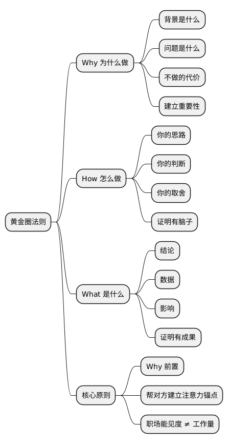 黄金圈法则思维导图