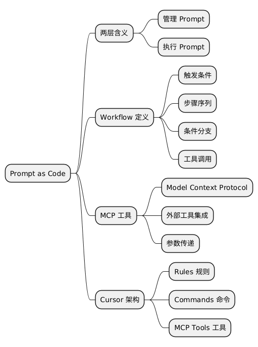 Prompt as Code 思维导图