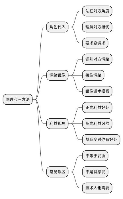 同理心三方法思维导图