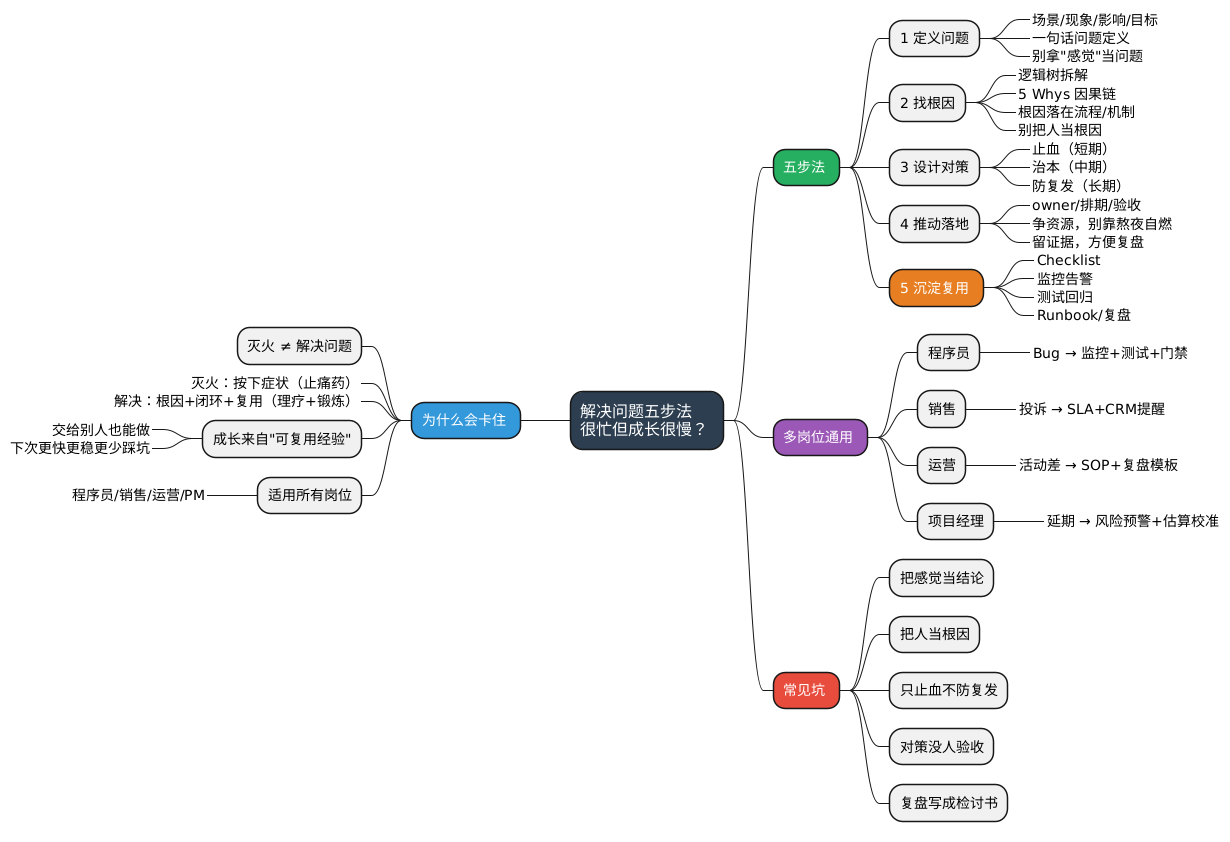 解决问题五步法思维导图