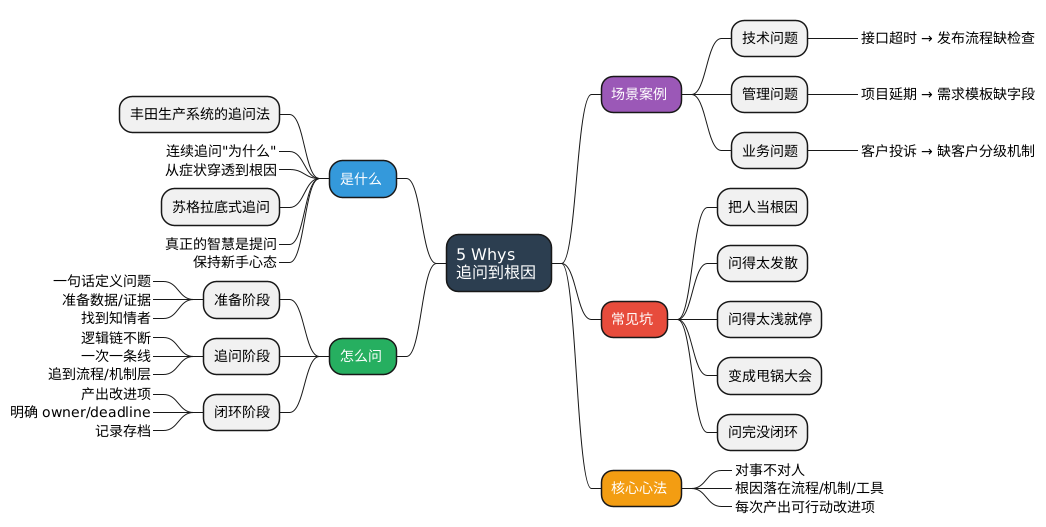 5 Whys 思维导图