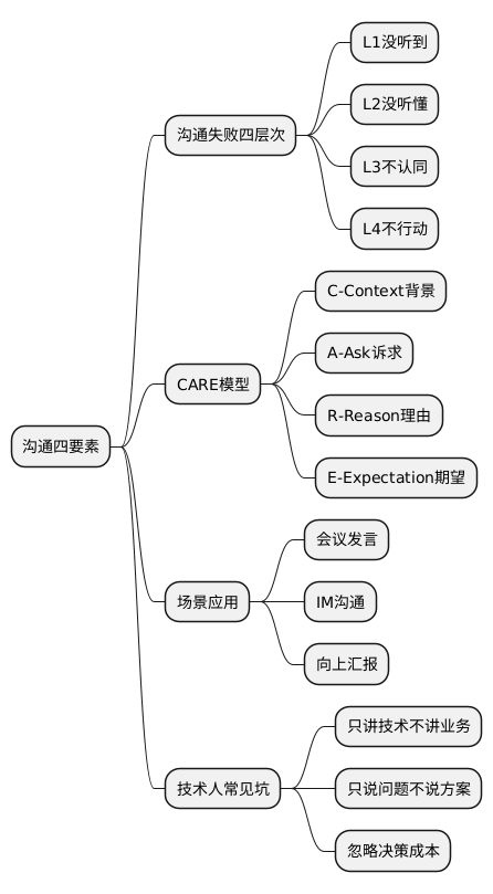 沟通四要素思维导图