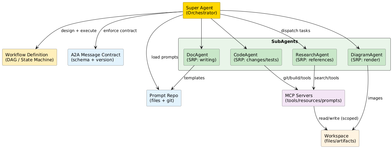 Super Agent + MCP + Workflow 架构