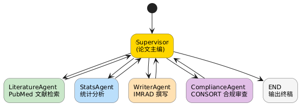 LangGraph 临床论文写作 Workflow