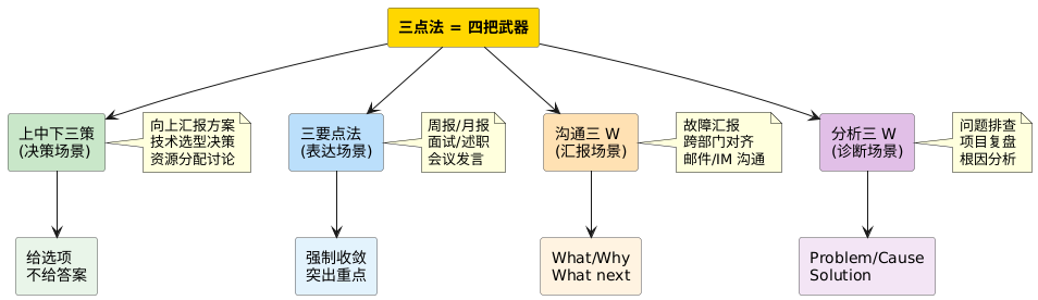 三点法的四把武器