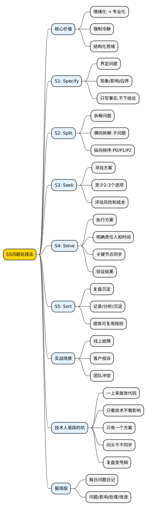5S问题处理法：思维导图
