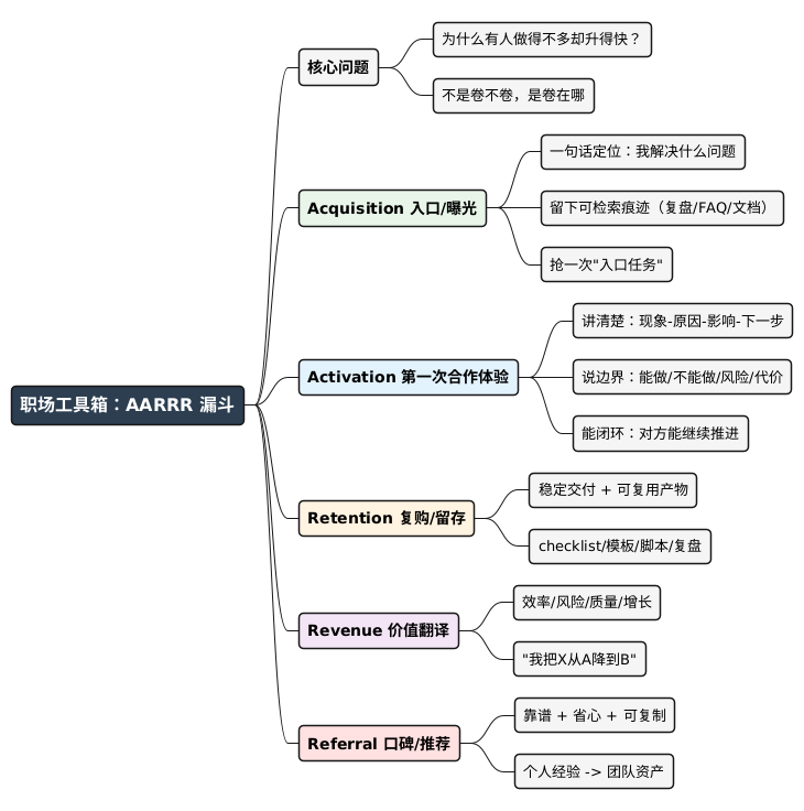 AARRR 职场影响力漏斗思维导图