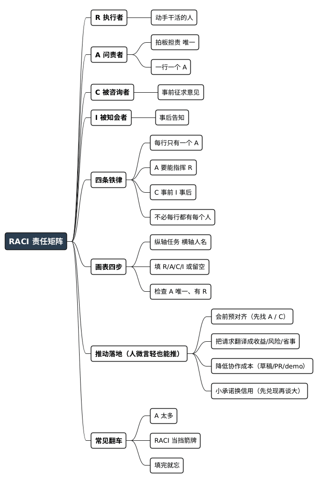RACI 思维导图