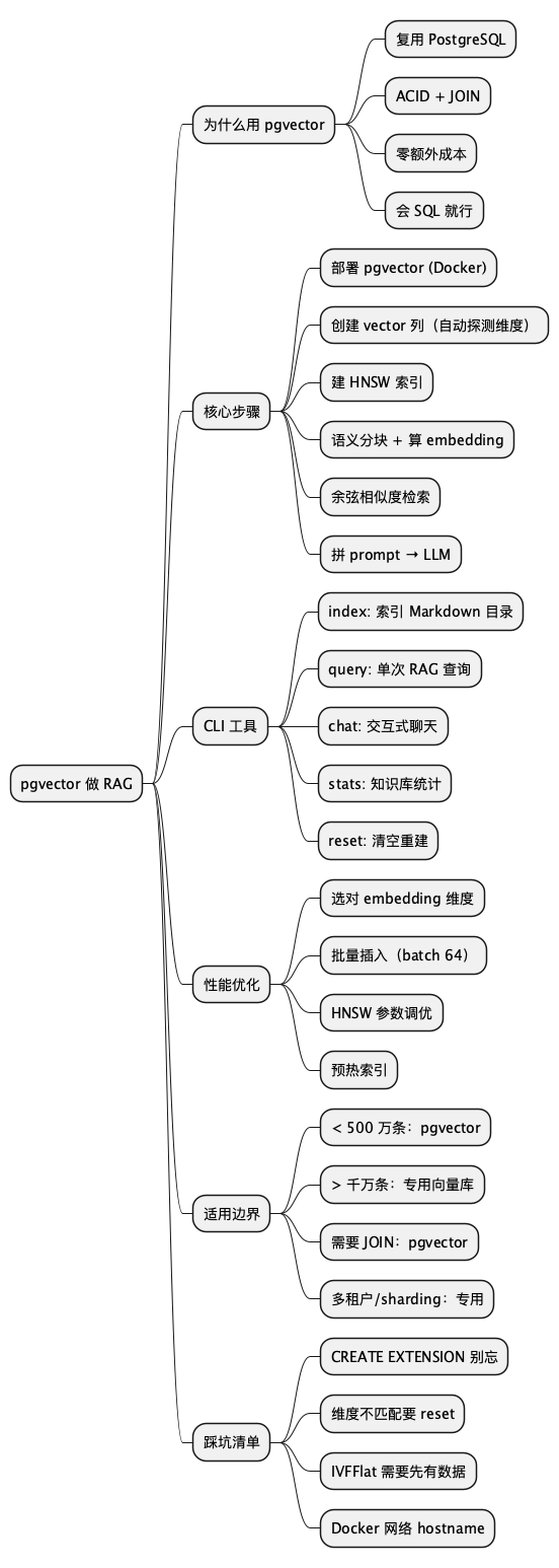 pgvector RAG 思维导图