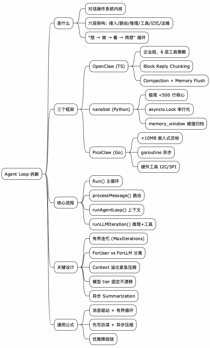 Agent Loop 拆解思维导图