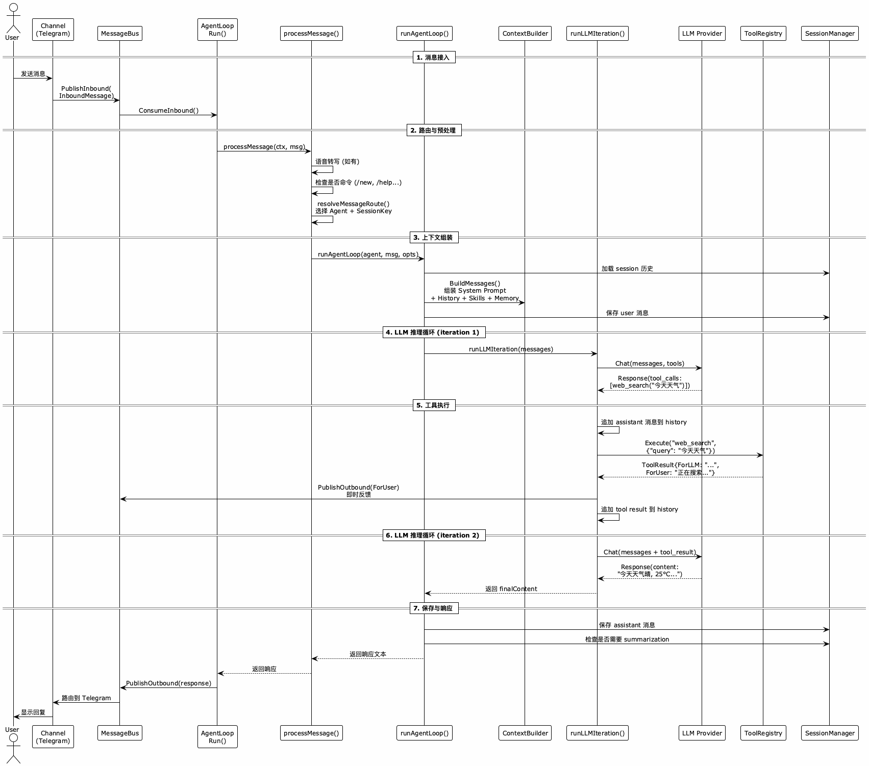 消息处理时序图