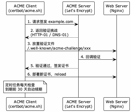 ACME 证书签发流程