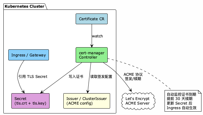 cert-manager 架构