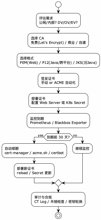 证书管理生命周期