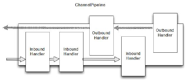 netty-channel-pipeline