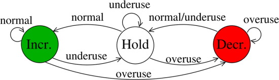 remote rate controller finite state machine