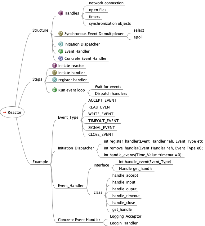 reactor-mindmap