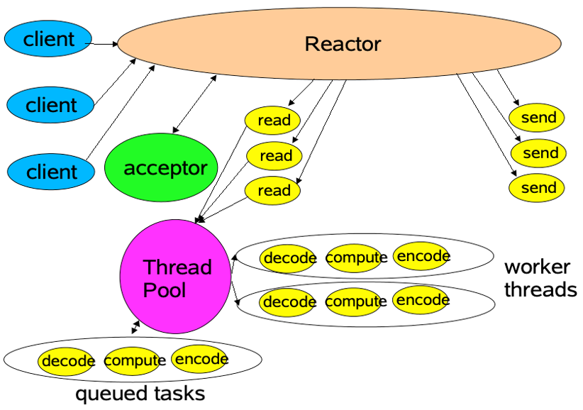 reactor