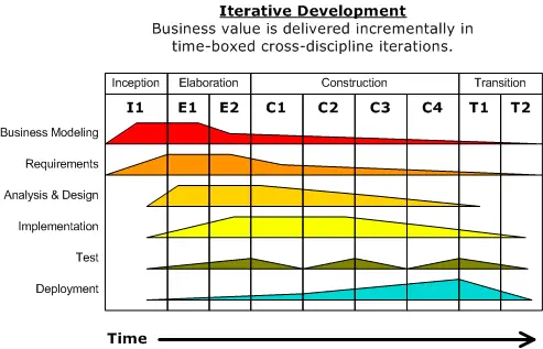 IterativeDevelopment