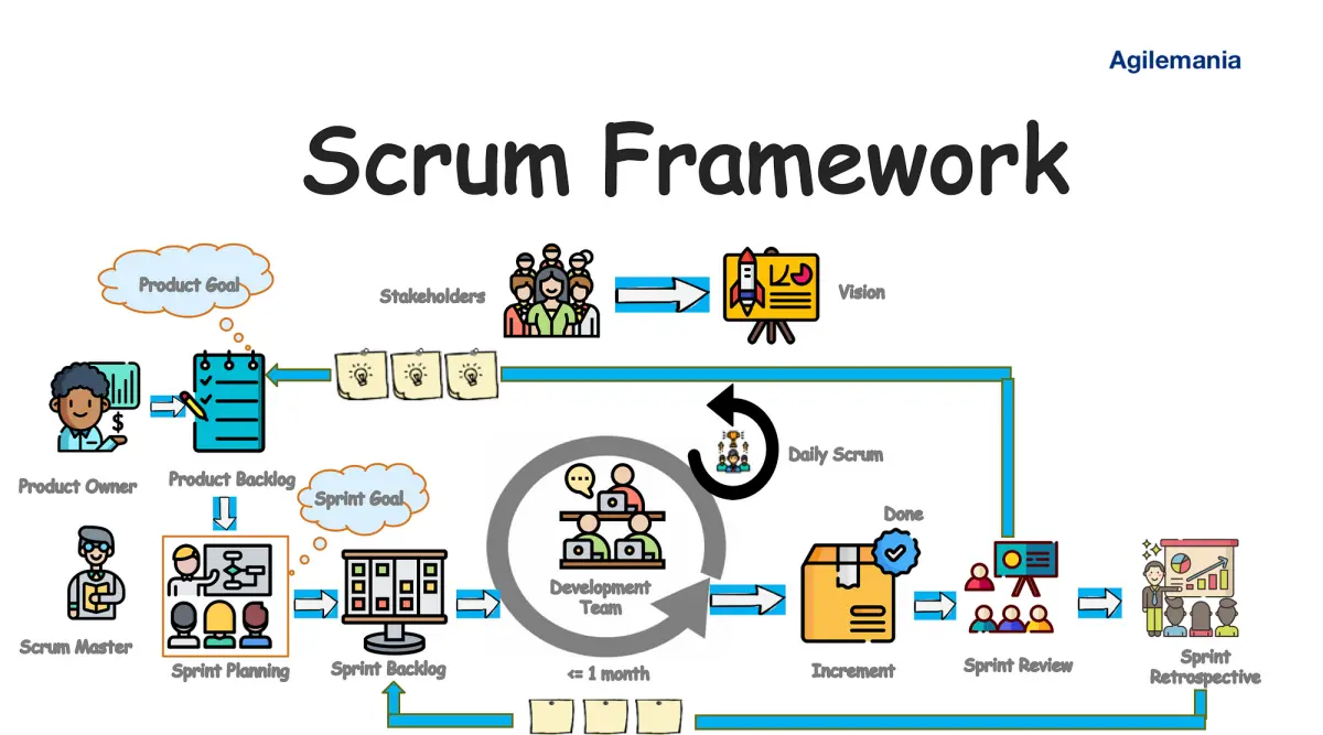 Scrum framework