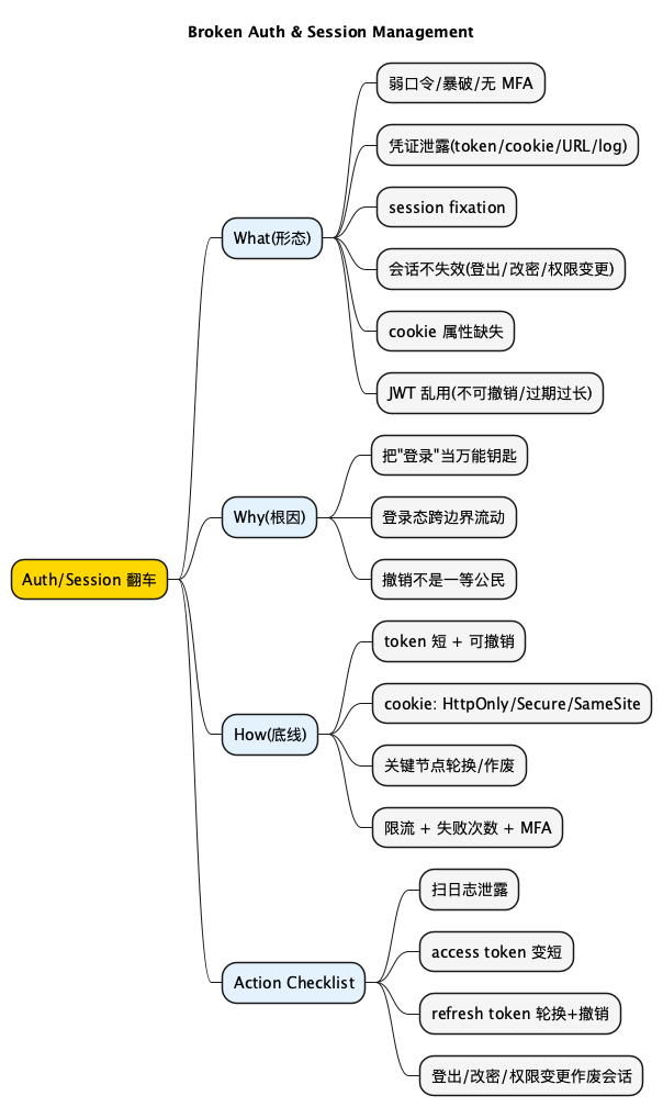 Broken Auth & Session Management - 思维导图