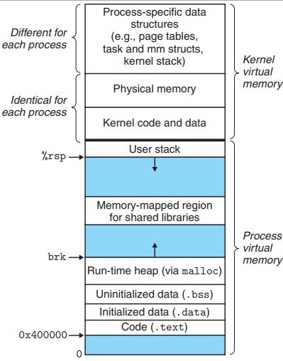 virutal memory