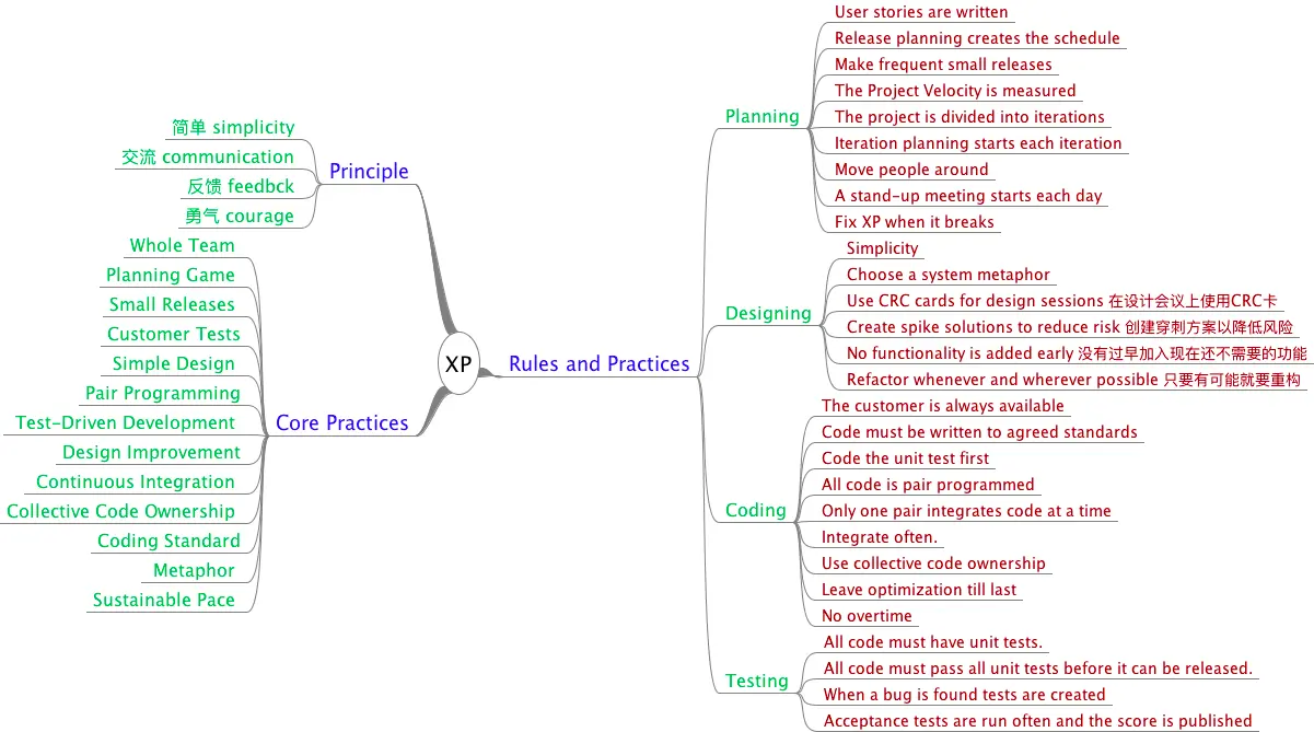 XP mindmap