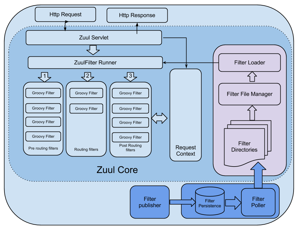 zuul-core-architecture