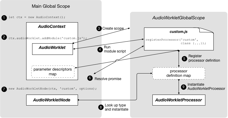 ../_images/audioworklet-instantiation-sequence.png