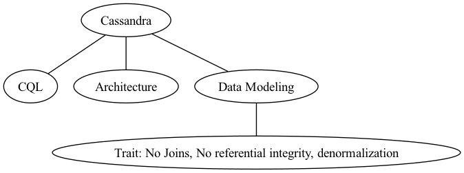 graph {

    cql[label="CQL"];
    trait[label="Trait: No Joins, No referential integrity, denormalization"];
    cas[label="Cassandra"];
    arch[label="Architecture"];
    mod[label="Data Modeling"];

    cas -- cql;
    cas -- mod;
    cas -- arch;
    mod -- trait;
}