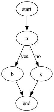 digraph {
    start -> a;
    a -> b[label="yes"];
    a -> c[label="no"];
    b -> end;
    c -> end;
}
