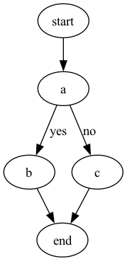 digraph {
    start -> a;
    a -> b[label="yes"];
    a -> c[label="no"];
    b -> end;
    c -> end;
}