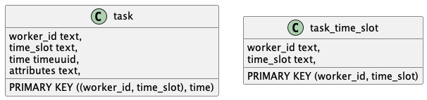 class task {
    worker_id text,
    time_slot text,
    time timeuuid,
    attributes text,
    PRIMARY KEY ((worker_id, time_slot), time)
}

class task_time_slot {
    worker_id text,
    time_slot text,
    PRIMARY KEY (worker_id, time_slot)
}