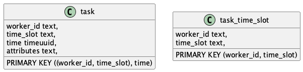 class task {
    worker_id text,
    time_slot text,
    time timeuuid,
    attributes text,
    PRIMARY KEY ((worker_id, time_slot), time)
}

class task_time_slot {
    worker_id text,
    time_slot text,
    PRIMARY KEY (worker_id, time_slot)
}