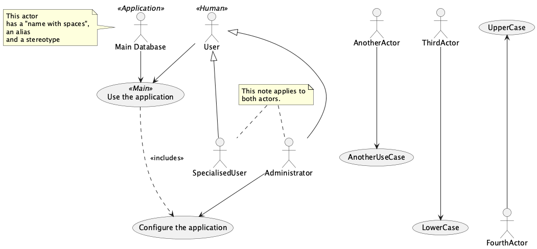 @startuml
actor "Main Database" as DB << Application >>

note left of DB
   This actor
   has a "name with spaces",
   an alias
   and a stereotype
end note

actor User << Human >>
actor SpecialisedUser
actor Administrator

User <|--- SpecialisedUser
User <|--- Administrator

usecase (Use the application) as (Use) << Main >>
usecase (Configure the application) as (Config)
Use ..> Config : <<includes>>

User --> Use
DB --> Use

Administrator --> Config

note "This note applies to\nboth actors." as MyNote
MyNote .. Administrator
MyNote .. SpecialisedUser

'  this is a text comment and won't be displayed
AnotherActor ---> (AnotherUseCase)

'  to increase the length of the edges, just add extras dashes, like this:
ThirdActor ----> (LowerCase)

'  The direction of the edge can also be reversed, like this:
(UpperCase) <---- FourthActor

@enduml