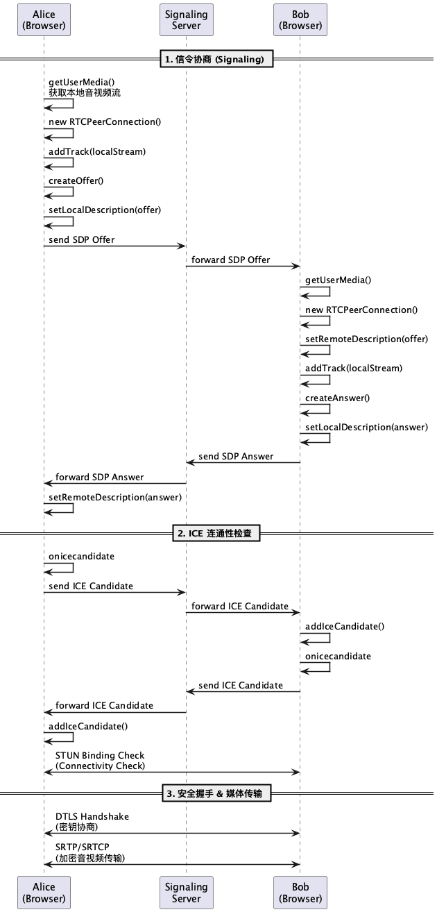 @startuml
skinparam sequenceArrowThickness 1.5
skinparam participantPadding 20
skinparam sequenceGroupBorderThickness 1

participant "Alice\n(Browser)" as A
participant "Signaling\nServer" as S
participant "Bob\n(Browser)" as B

== 1. 信令协商 (Signaling) ==

A -> A: getUserMedia()\n获取本地音视频流
A -> A: new RTCPeerConnection()
A -> A: addTrack(localStream)
A -> A: createOffer()
A -> A: setLocalDescription(offer)
A -> S: send SDP Offer
S -> B: forward SDP Offer

B -> B: getUserMedia()
B -> B: new RTCPeerConnection()
B -> B: setRemoteDescription(offer)
B -> B: addTrack(localStream)
B -> B: createAnswer()
B -> B: setLocalDescription(answer)
B -> S: send SDP Answer
S -> A: forward SDP Answer
A -> A: setRemoteDescription(answer)

== 2. ICE 连通性检查 ==

A -> A: onicecandidate
A -> S: send ICE Candidate
S -> B: forward ICE Candidate
B -> B: addIceCandidate()

B -> B: onicecandidate
B -> S: send ICE Candidate
S -> A: forward ICE Candidate
A -> A: addIceCandidate()

A <-> B: STUN Binding Check\n(Connectivity Check)

== 3. 安全握手 & 媒体传输 ==

A <-> B: DTLS Handshake\n(密钥协商)
A <-> B: SRTP/SRTCP\n(加密音视频传输)

@enduml