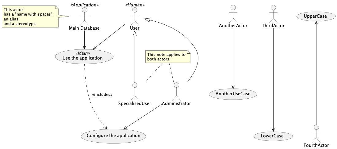 @startuml
actor "Main Database" as DB << Application >>

note left of DB
   This actor
   has a "name with spaces",
   an alias
   and a stereotype
end note

actor User << Human >>
actor SpecialisedUser
actor Administrator

User <|--- SpecialisedUser
User <|--- Administrator

usecase (Use the application) as (Use) << Main >>
usecase (Configure the application) as (Config)
Use ..> Config : <<includes>>

User --> Use
DB --> Use

Administrator --> Config

note "This note applies to\nboth actors." as MyNote
MyNote .. Administrator
MyNote .. SpecialisedUser

'  this is a text comment and won't be displayed
AnotherActor ---> (AnotherUseCase)

'  to increase the length of the edges, just add extras dashes, like this:
ThirdActor ----> (LowerCase)

'  The direction of the edge can also be reversed, like this:
(UpperCase) <---- FourthActor

@enduml