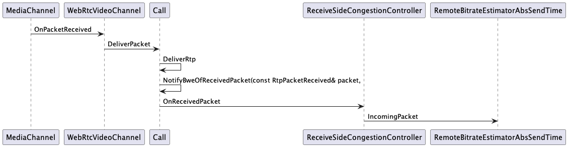 MediaChannel->WebRtcVideoChannel: OnPacketReceived
WebRtcVideoChannel->Call: DeliverPacket
Call->Call: DeliverRtp
Call->Call: NotifyBweOfReceivedPacket(const RtpPacketReceived& packet,
Call->ReceiveSideCongestionController: OnReceivedPacket
ReceiveSideCongestionController-> RemoteBitrateEstimatorAbsSendTime : IncomingPacket