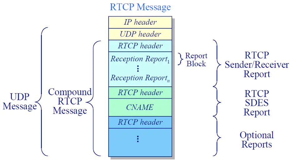 RTCP 数据包栈