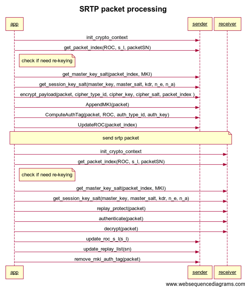 ../_images/srtp_process.png