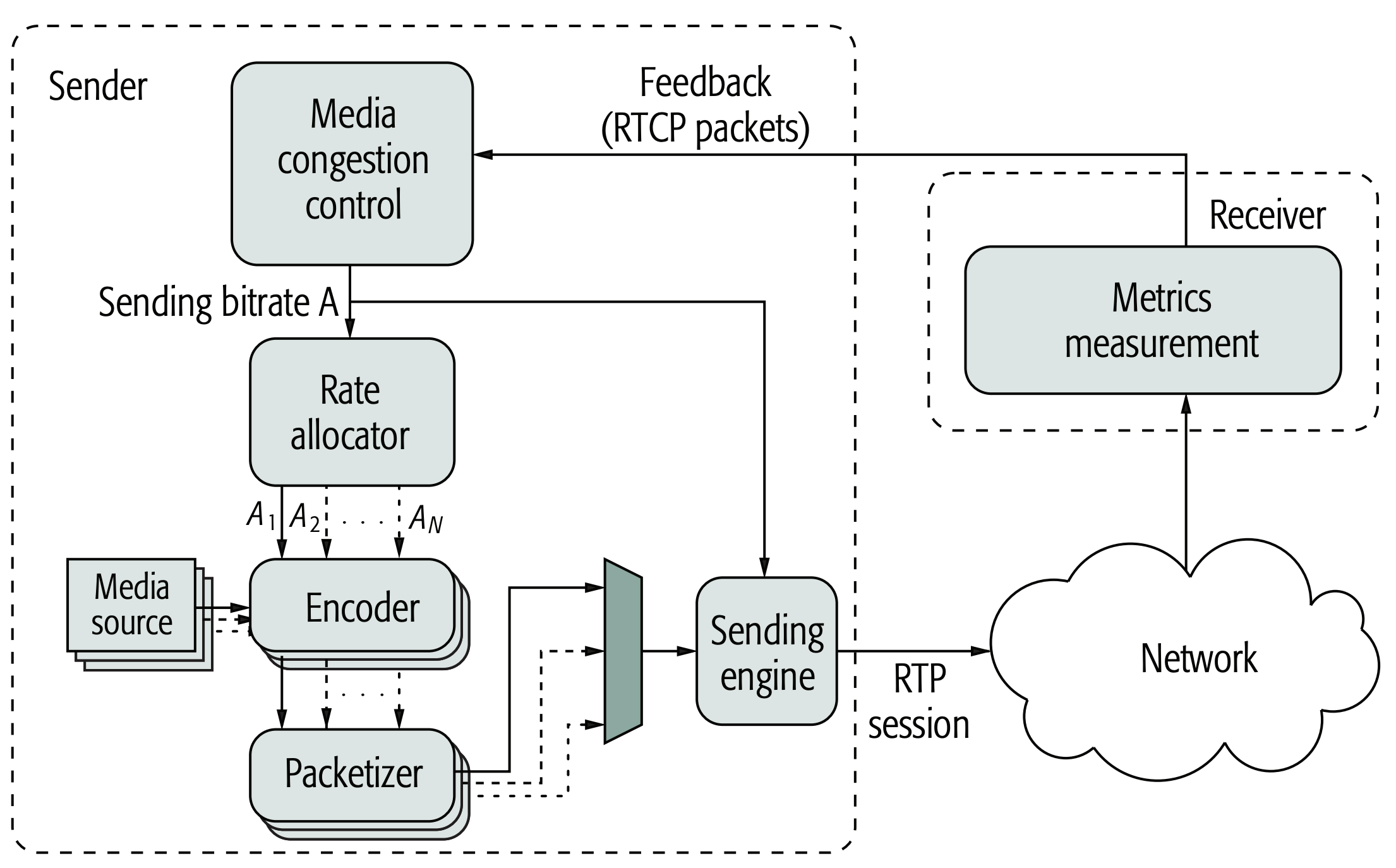 WebRTC media application architecture