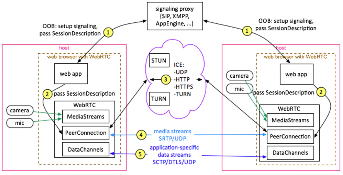 WebRTC flow